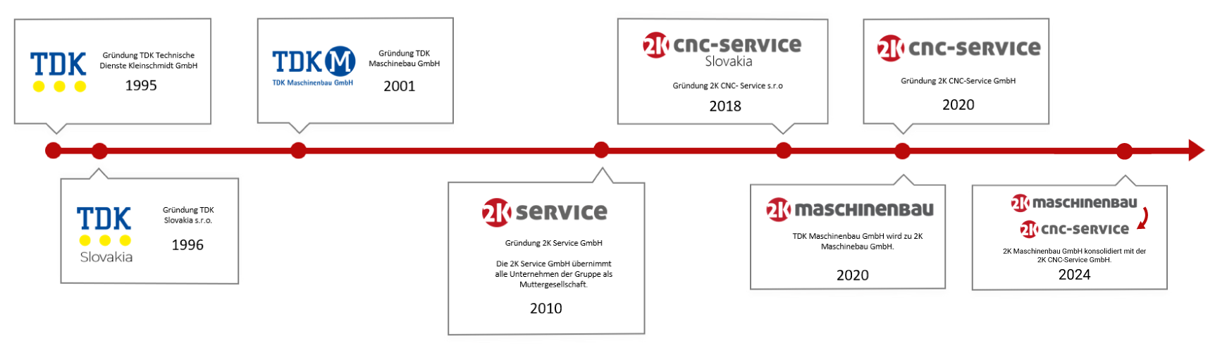 2k_Historie_2024 Die Historie von 2K Service